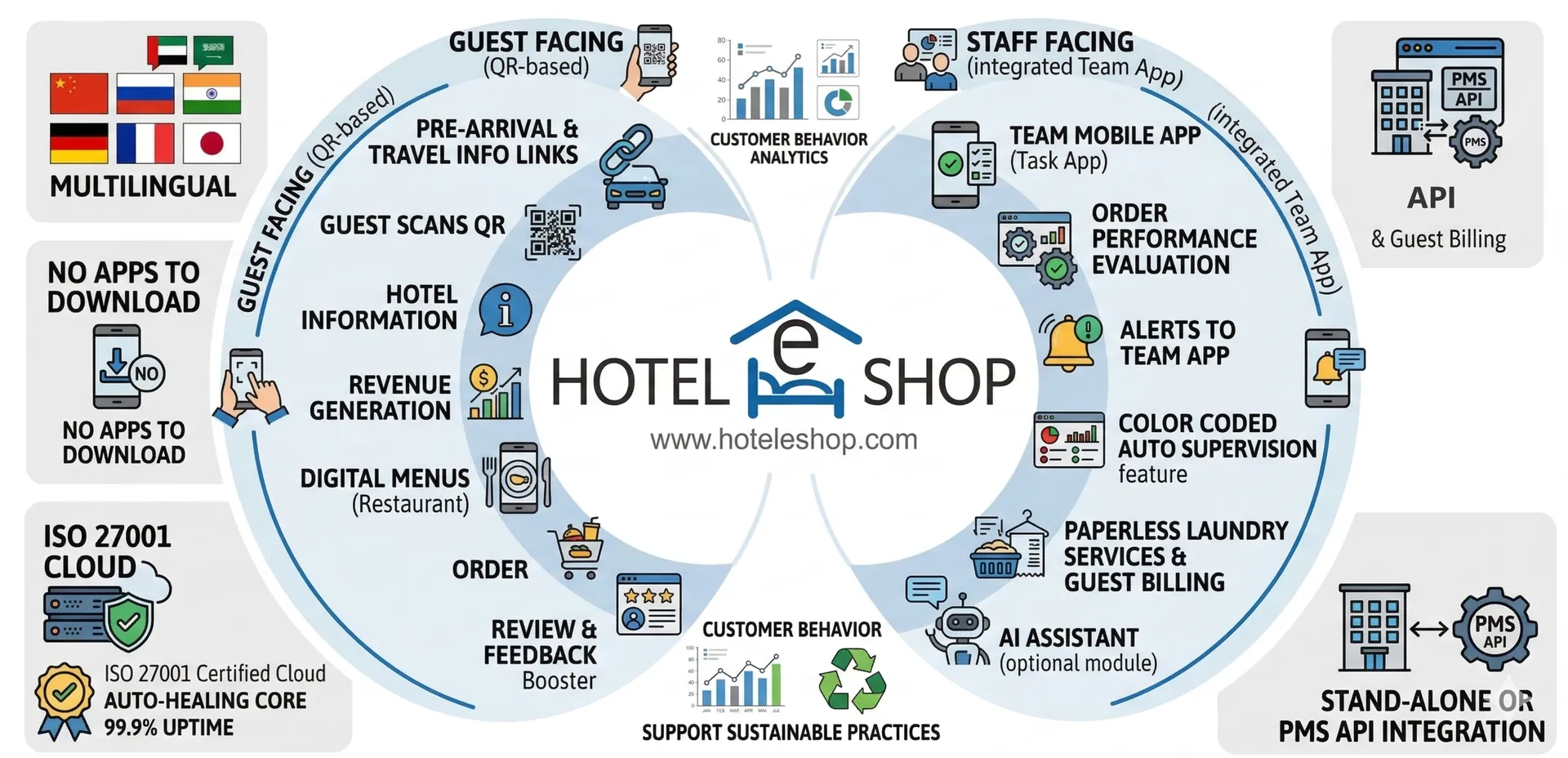 HotelEshop Circular Ecosystem